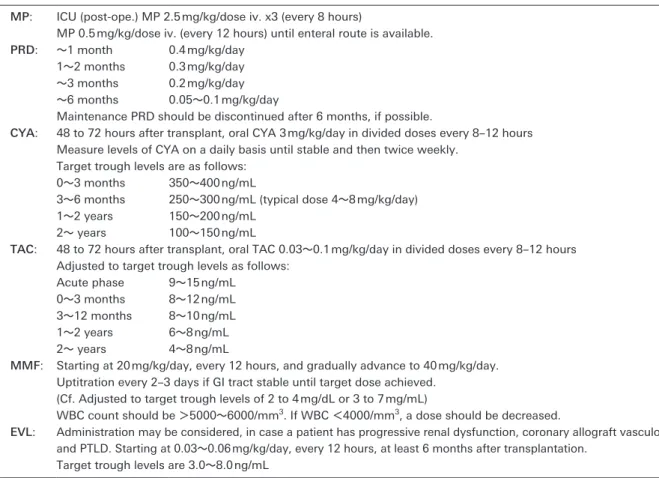 Table   1   Immunosuppressive therapy