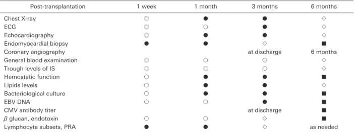 Table   4   Routine post-transplant evaluations