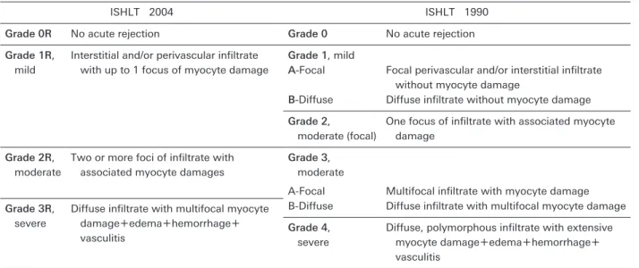 Table   5   ISHLT standardized cardiac biopsy grading: Acute cellular rejection