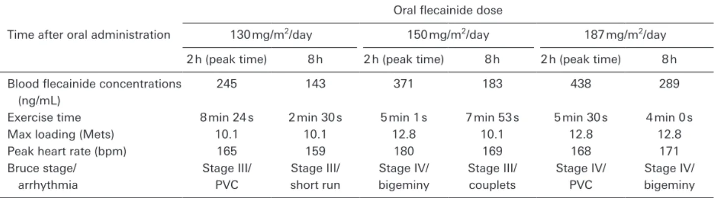 Table   1   Relationship between exercise electrocardiography ﬁndings and blood ﬂecainide concentrations