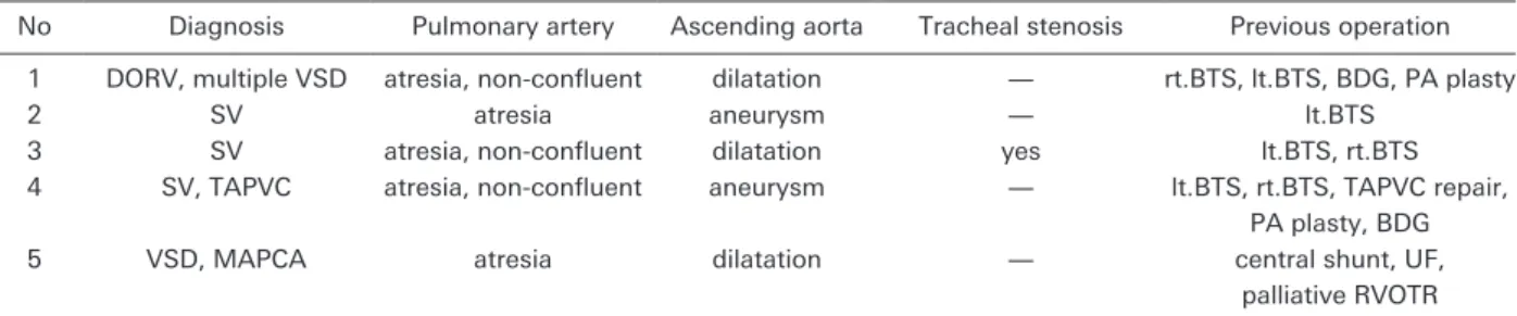 Table 2   Patient demographics and operative data
