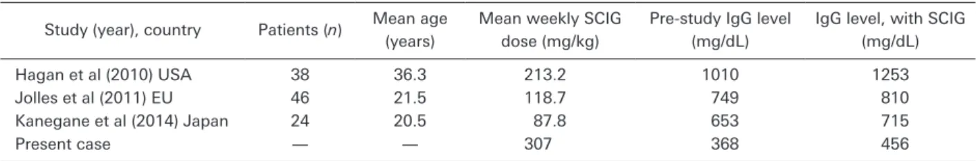 Table   4  Comparison of mean dose and IgG levels between this case and published studies of SCIG in  patients with PID