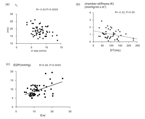 Fig.   9   Relationship between echocardiographic and invasive parameters of diastolic function in pediatric  patients with heart disease