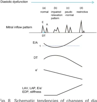 Fig.   8    Schematic tendencies of changes of dia- dia-stolic functional indices as diadia-stolic  dys-function progresses