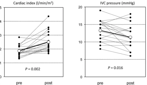 Fig.   3   Comparison of catheterization data before and after TCPC conversion