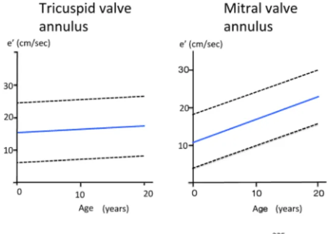 Fig.   8  Temporal relationship between the onset  of mitral ﬂow and mitral annulus velocity  during early diastole
