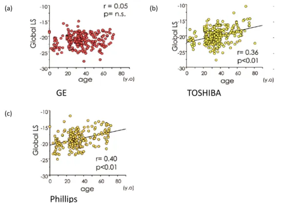 Fig.   6    The relationship between the ejection  fraction (EF) and global longitudinal strain  (GLS)
