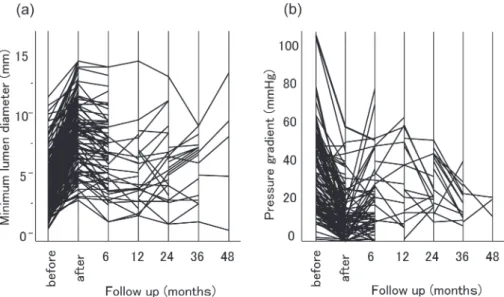 Fig.   2   Freedom from re-intervention