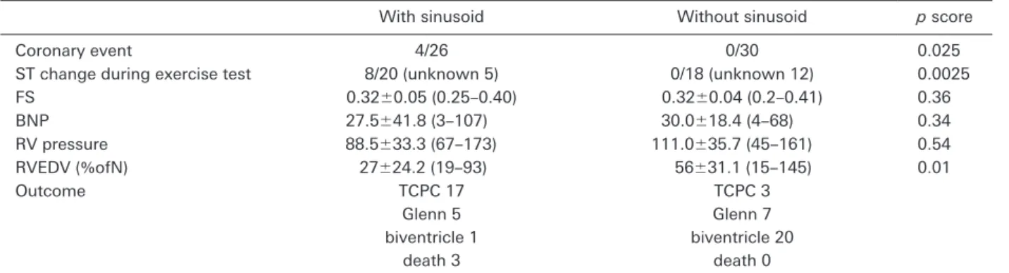 Table 2   Comparisons between patients with and without sinusoid