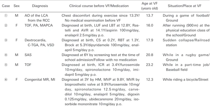 Table   2   Risk factors for lethal arrythmia before ICD implantation