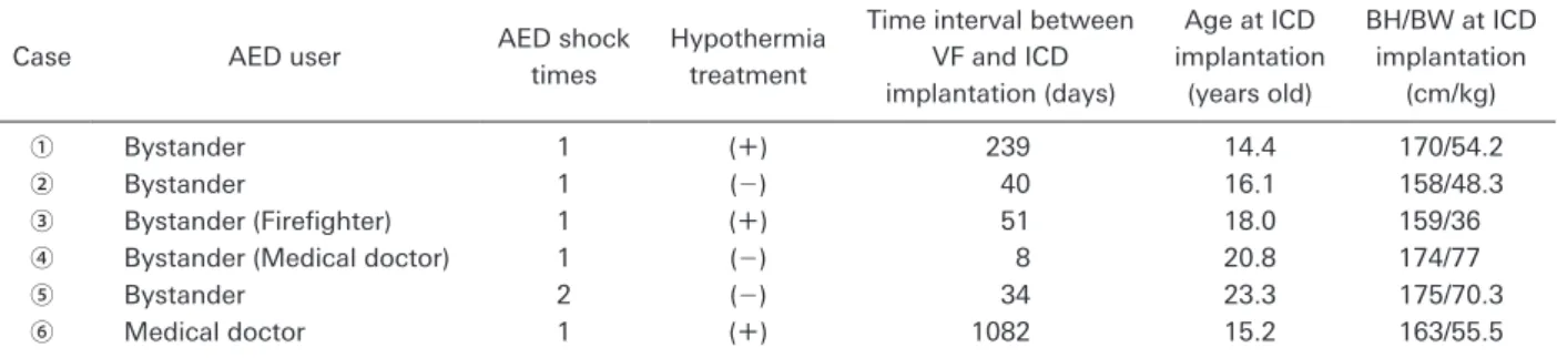 Table   3   Clinical courses after the resuscitation by the use of AED and performing ICD implantation