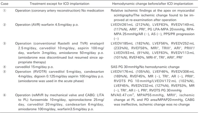 Table   5   Treatment after VF and hemodynamic change
