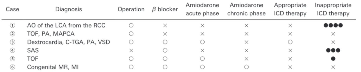 Table   6   Operation and antiarrhythmic medicine and ICD therapy data
