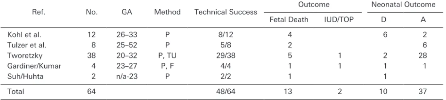 Table 1  最近の Fetal Balloon Valvuplasty の治療成績