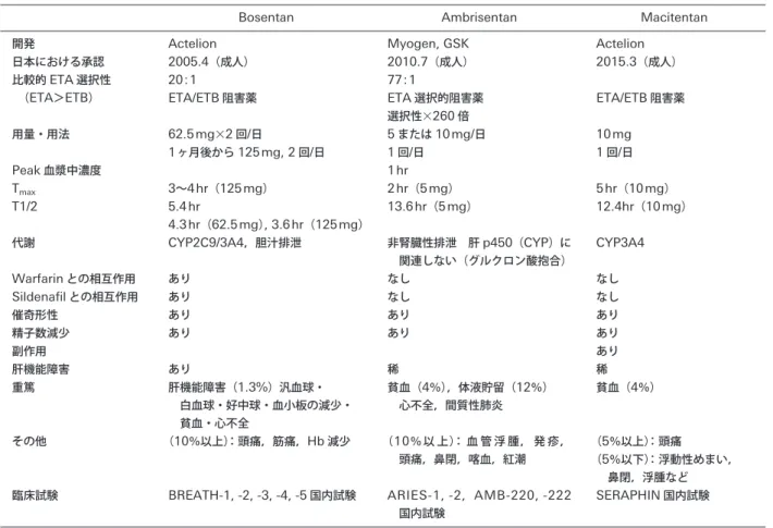 表 6 に 3 種類の ERA の特徴を示す 101 ） ． 3.   Sitaxsentan （開発中止）