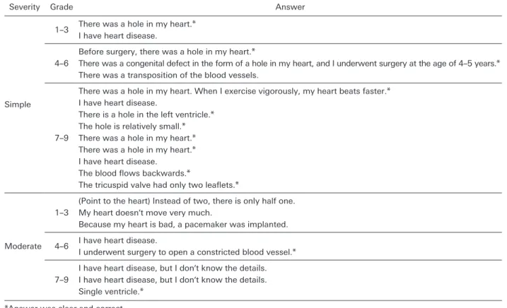 Table   2   Cardiac defect