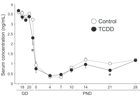 Fig. 1 Effect of maternal exposure to TCDD (1μg/kg at GD15) on the serum concentration of thyroxine in male pup.