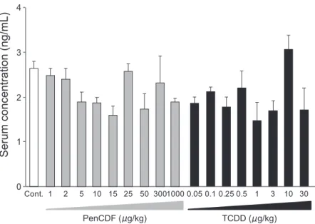 Fig. 2 Absence of the effect of maternal exposure to TCDD (0.05-30μg/kg) or PenCDF (1-1,000μg/kg) on the serumlevel of thyroxine in male fetuses at GD20.