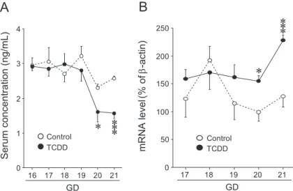 Fig. 4 Effect of TCDD (1μg/kg at GD15) on the serumconcentration of thyroxine (A) and the pituitary expression of TSHβ (B) in dam rats.