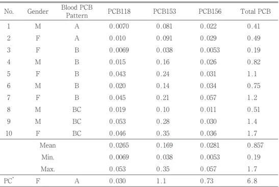 Table 2 PCB pattern and concentration of PCB in blood of Yusho patients