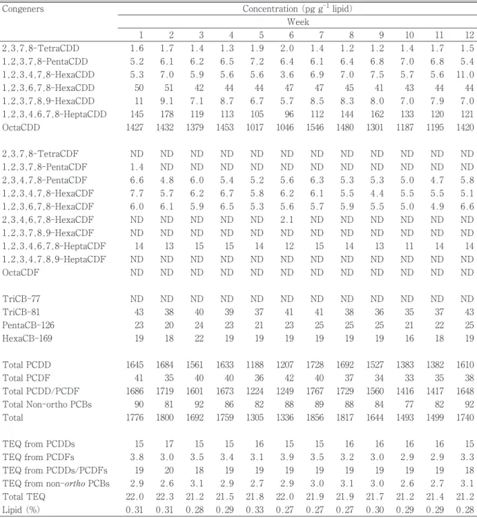 Table 1 Reproducibility test of the developed method conducted using the same control serum sample for 12weeks