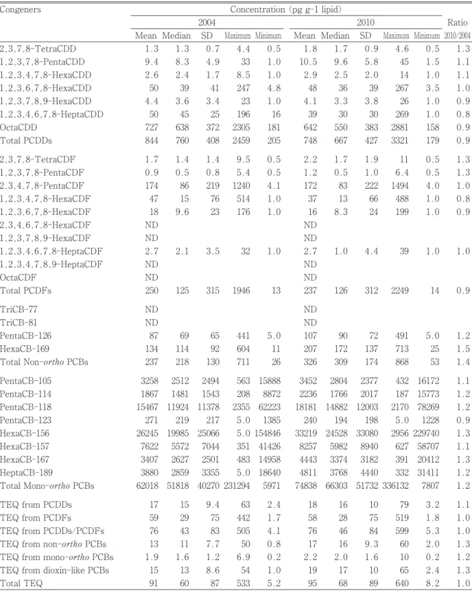 Table 1 Concentrations of PCDDs, PCDFs, and dioxin-like PCBs inthe blood of 136 Yusho patients