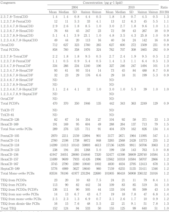 Table 3 Concentrations of PCDDs, PCDFs, and dioxin-like PCBs inthe blood of 63 Yusho patients