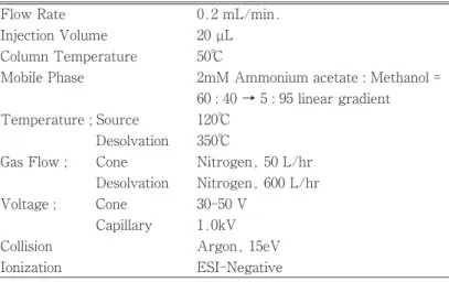 Fig. 2 Flow chart of the measurement method for OH-PCBs inblood samples