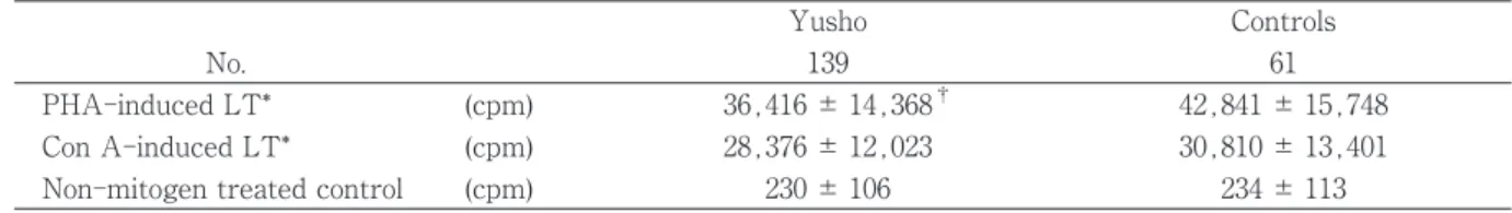 Table 1 Mitogen-induced lymphocyte transformation in patients with Yusho and controls