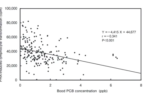 Fig. 1 Correlation between PHA-induced lymphocyte transformation and blood PCB concentration for each subject.