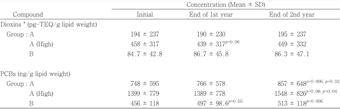 Table 2 Effects of Spirulina HI･GENKI on changes in concentrations of dioxins and PCBs in the blood of Yusho patients