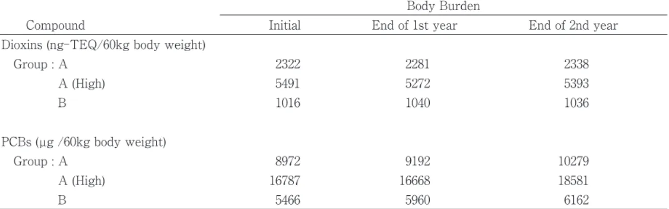 Table 4 Effects of Spirulina HI･GENKI on changes in body burdens of dioxins and PCBs in Yusho patients