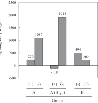 Fig. 4 Effects of Spirulina HI･GENKI ((+) : intake, (-) : non-intake) on changes of the body burdens of PCBs in Yusho patients
