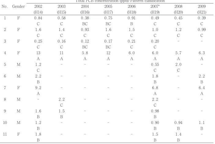 Table 2 Time trend of total PCB concentrations and blood pattern classifications in eleven Yusho patients.