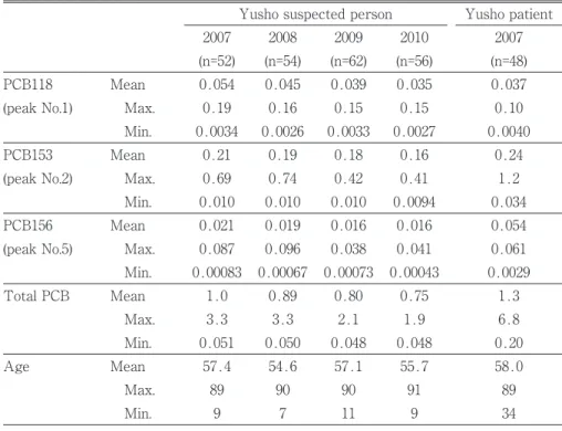 Table 3 Concentration trends of PCB118, PCB153, PCB156 and Total PCB in 2007-2010.