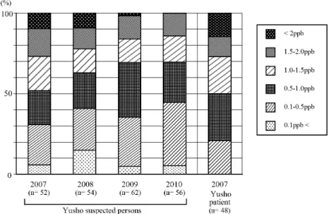 Fig. 2 HRGC/HRMS SIM chromatograms of hexaCBs in extracts from blood sample No.10116 and in standard stock solution.