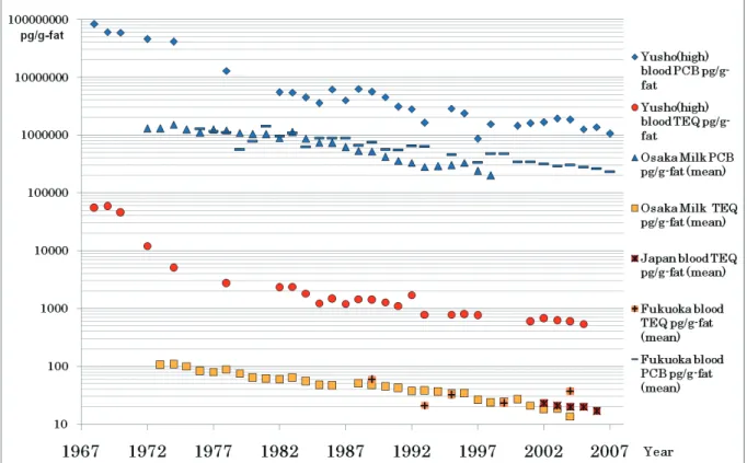 Fig. 2 Concentration trend of PCBs and TEQ in Yusho and Control in Japan, 1968-2007