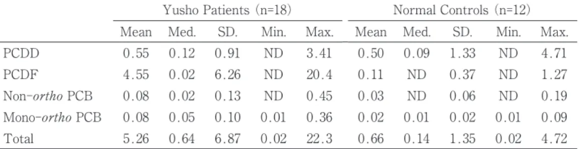 Table 1 Dioxin concentration in the preserved umbilical cords of Yusho patients and normal controls