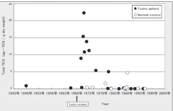 Fig. 1 Dioxin concentrations in the preserved umbilical cords of Yusho patients and normal controls