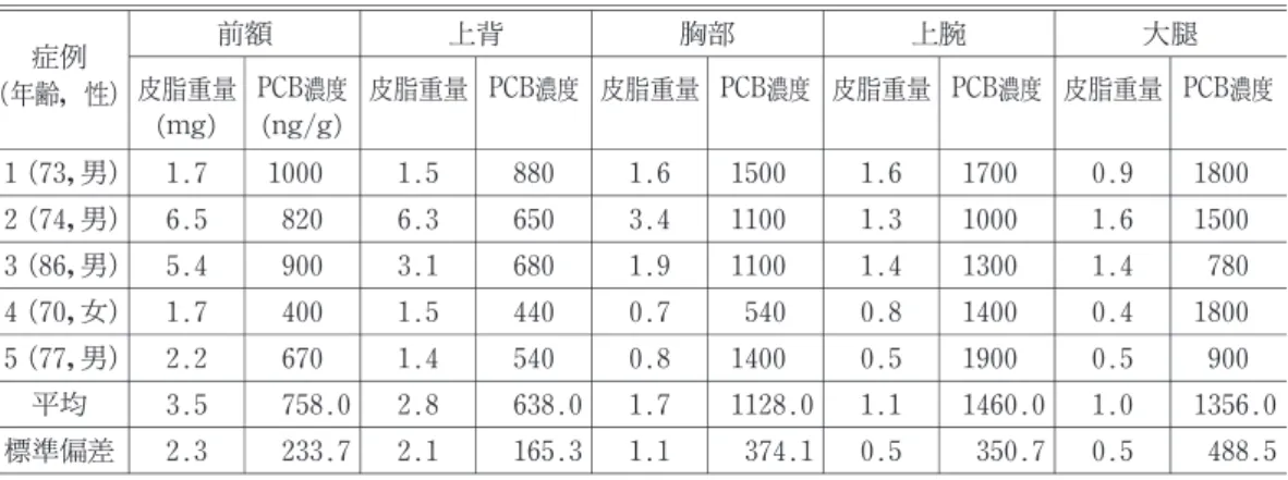 Table 1  PCB concentration in sebum  at various areas.