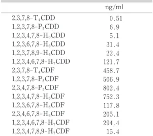 Table 1  Concentrations of PCDD  and PCDF  in the rice‑bran oil of Yusho  ng/ml  2,3,7,8‑T CDD   0.51 1,2,3,7,8‑P CDD 6.9 1,2,3,4,7,8‑H CDD 5.1 1,2,3,6,7,8‑H CDD 31.4 1,2,3,7,8,9‑H CDD 22.4 1,2,3,4,6,7,8‑H CDD 121.7 2,3,7,8‑T CDF 458.7 1,2,3,7,8‑P CDF 506.