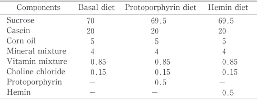 Table 3  Composition of diet (%, experiment 2)