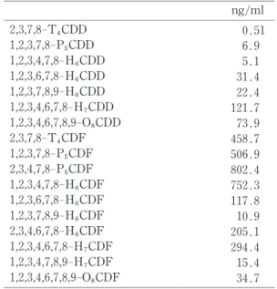 Table 1  Concentrations of PCDD  and PCDF  in the rice‑bran oil of Yusho.  ng/ml 2,3,7,8‑T CDD   0.51 1,2,3,7,8‑P CDD 6.9 1,2,3,4,7,8‑H CDD 5.1 1,2,3,6,7,8‑H CDD 31.4 1,2,3,7,8,9‑H CDD 22.4 1,2,3,4,6,7,8‑H CDD 121.7 1,2,3,4,6,7,8,9‑O CDD 73.9 2,3,7,8‑T CDF