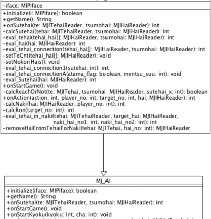図 4 クラス MJAI Test のクラス図