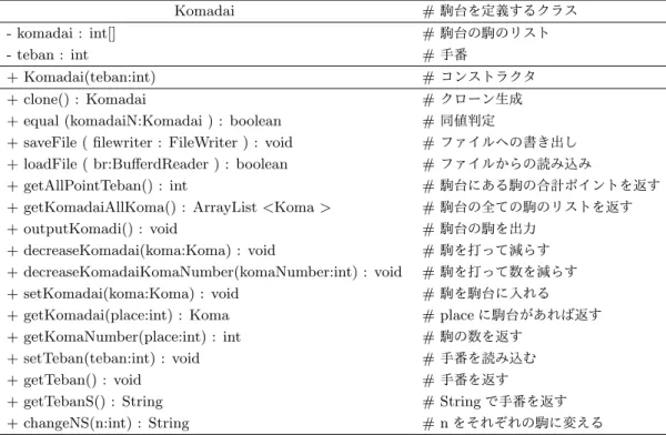 図 7 Komadai クラスのクラス図