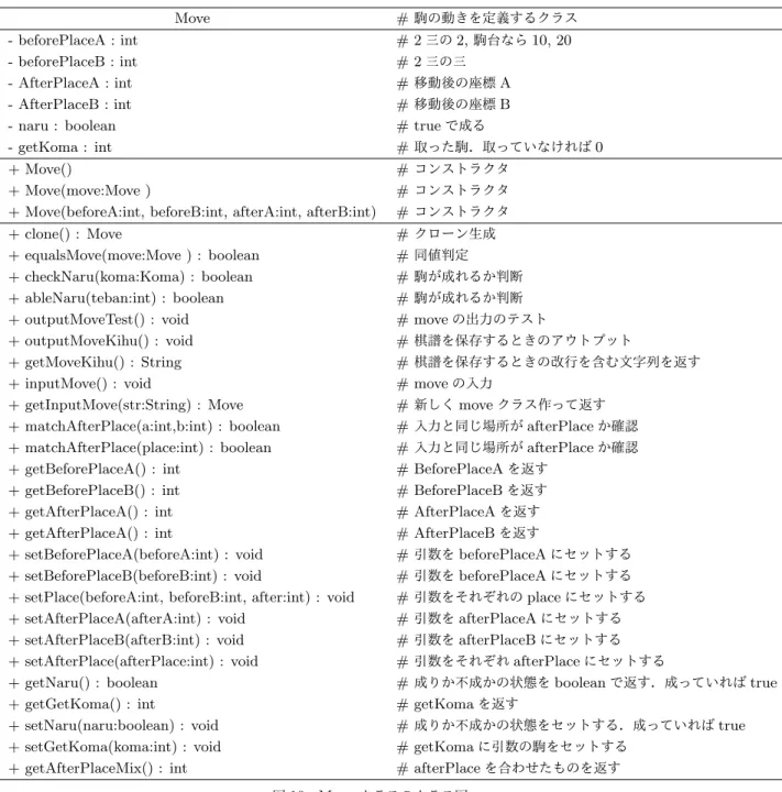 図 9 MakeBoardList クラスのクラス図 Move # 駒の動きを定義するクラス - beforePlaceA : int # 2 三の 2, 駒台なら 10, 20 - beforePlaceB : int # 2 三の三 - AfterPlaceA : int # 移動後の座標 A - AfterPlaceB : int # 移動後の座標 B