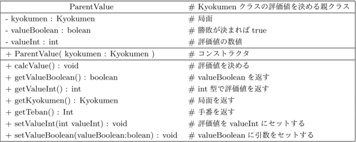 図 16 ParentValue クラスのクラス図 5.5 SafetyLionValue クラス SafetyLionValue クラスはライオンの安全度を評価するクラスである．図 17 に SafetyLionValue クラスの クラス図を示す． MovePlaceValue # ライオンの安全度を評価するクラス + SafetyLionValue(kyokumen:Kyokumen) # コンストラクタ + calcValue() : void # 評価値を決める + makeValue(teban