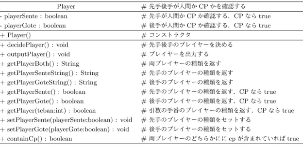 図 31 Player クラスのクラス図