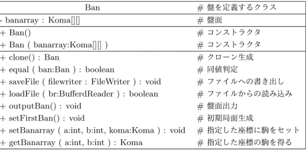 図 2 Ban クラスのクラス図