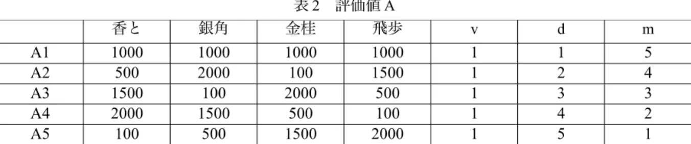 表 2　評価値 A 香と 銀角 金桂 飛歩 v d m A1 1000 1000 1000 1000 1 1 5 A2 500 2000 100 1500 1 2 4 A3 1500 100 2000 500 1 3 3 A4 2000 1500 500 100 1 4 2 A5 100 500 1500 2000 1 5 1 　 表 3　対戦結果 A (試行回数各 100 回) 評価値 勝:負:引 評価値 勝:負:引 A1:A2 100:0:0 A2:A4 46:54:0 A1:A3 37:0:63 A2